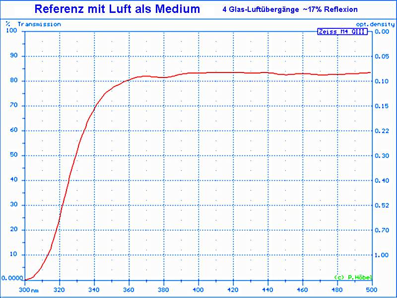 Luft Absorptionskoeffizient